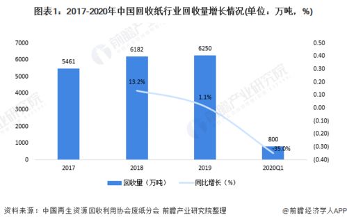 2020年中国回收纸行业市场现状及竞争格局分析 国内采购为主 行业集中度待提升